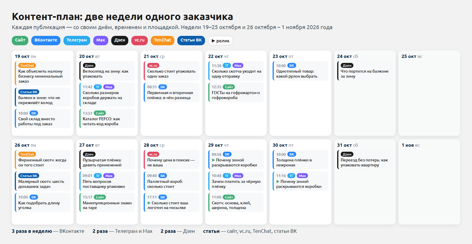 Схема контент-плана: две недели публикаций заказчика на сайте, во ВКонтакте, Телеграме, Max, Дзене, vc.ru, TenChat и в статьях ВК